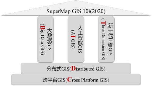 五大技術(shù)體系升級 SuperMap GIS 10i 2020 新特性速覽 – 數(shù)據(jù)處理和存儲支持服務